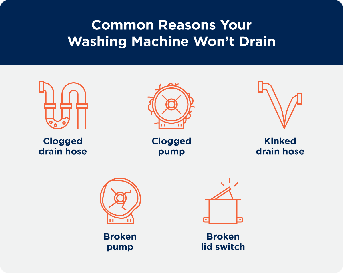  Common reasons your washing machine won’t drain including clogged drain hose, clogged pump, kinked drain hose, broken pump, and broken lid switch.