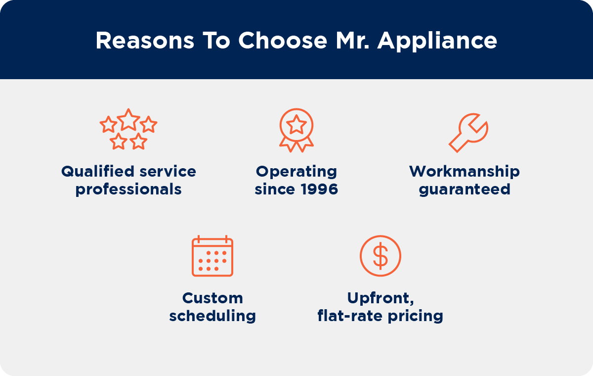 Reasons to choose Mr. Appliance for commercial dishwasher repair: qualified service professionals, operating since 1996, workmanship guaranteed, custom scheduling, upfront, flat-rate pricing