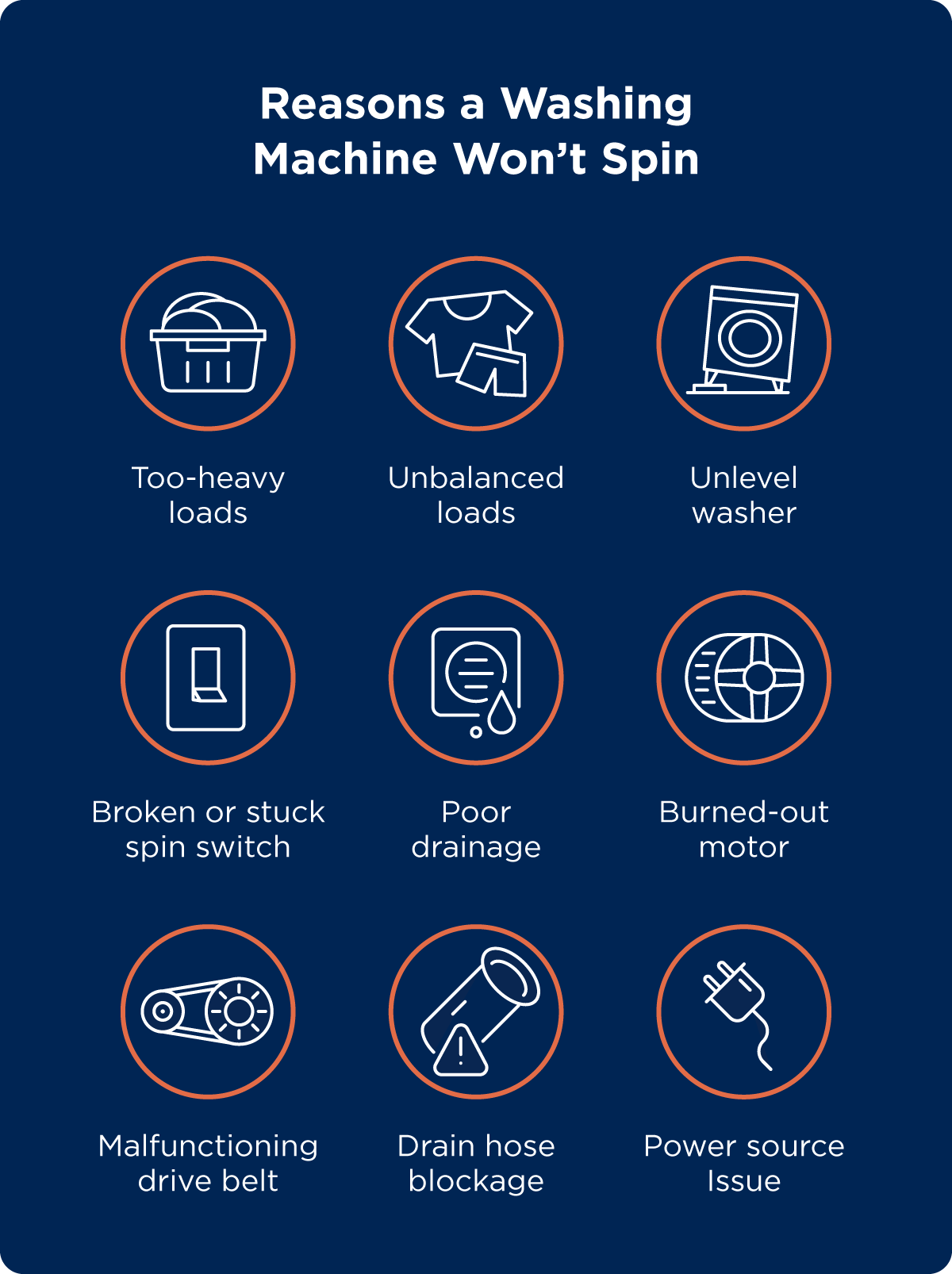 Reasons a washing machine won’t spin, including too-heavy loads, unbalanced, loads, unlevel washer, broken or stuck spin switch, poor drainage, burned-out motor, malfunctioning drive belt, drain hose blockage, and power source issues.