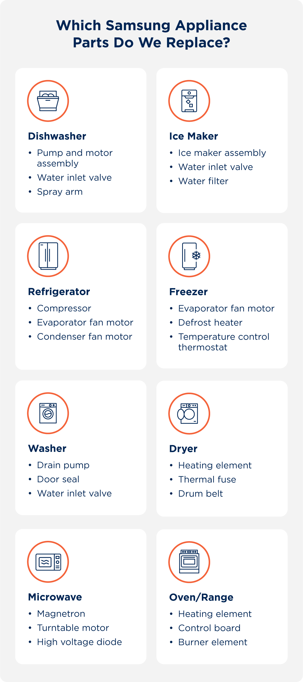 The Samsung appliance parts Mr. Appliance replaces for dishwashers, ice makers, refrigerators, freezers, washers, dryers, microwaves, and ovens/ranges. 