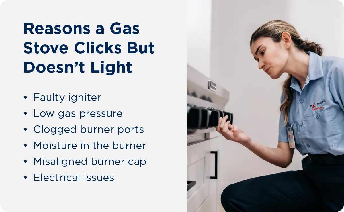 Common reasons a gas stove will click but not light include a faulty igniter, low gas pressure, clogged burner ports, moisture in the burner, a misaligned burner cap, and electrical issues.