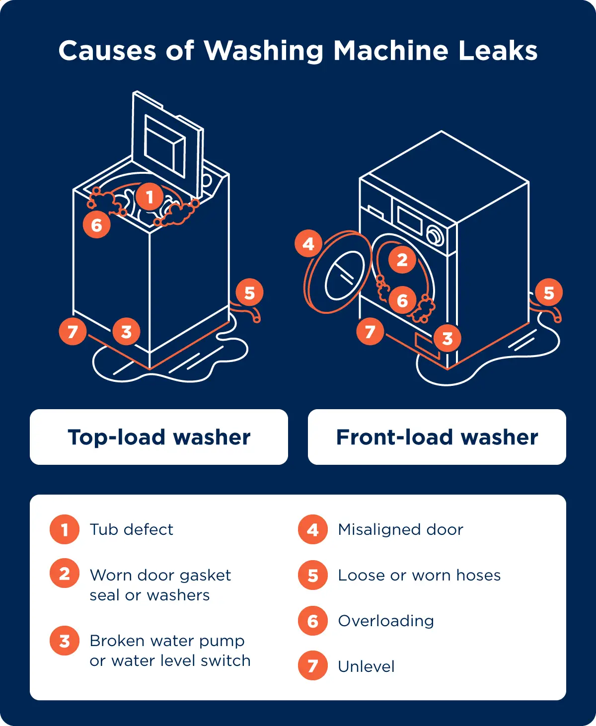 Causes of washing machine leaks include tub defect, worn door gasket seal or washers, misaligned doors, loose or worn hoses, overloaded, unlevel, broken water pump or water level switch.