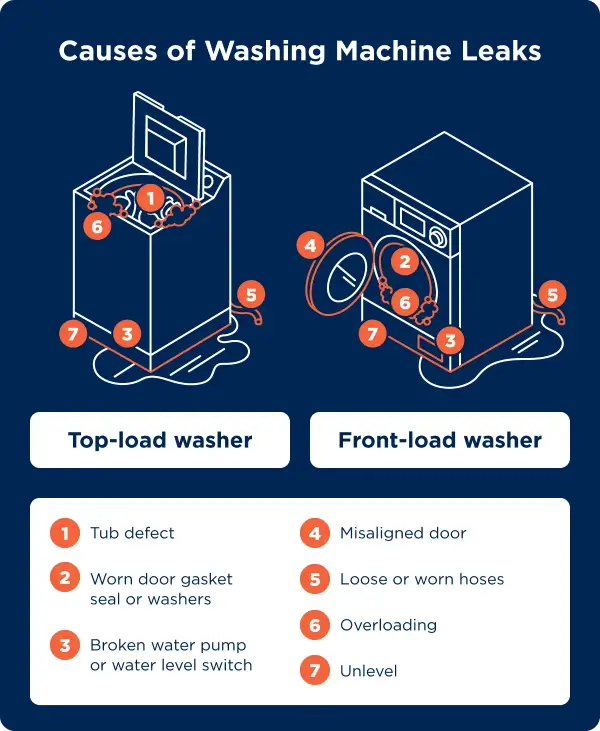 Graphic illustrating common causes of washing machine leaks, including tub defects, worn door gasket seal or washers, misaligned doors, loose or worn hoses, overloaded drums, and broken water pumps.