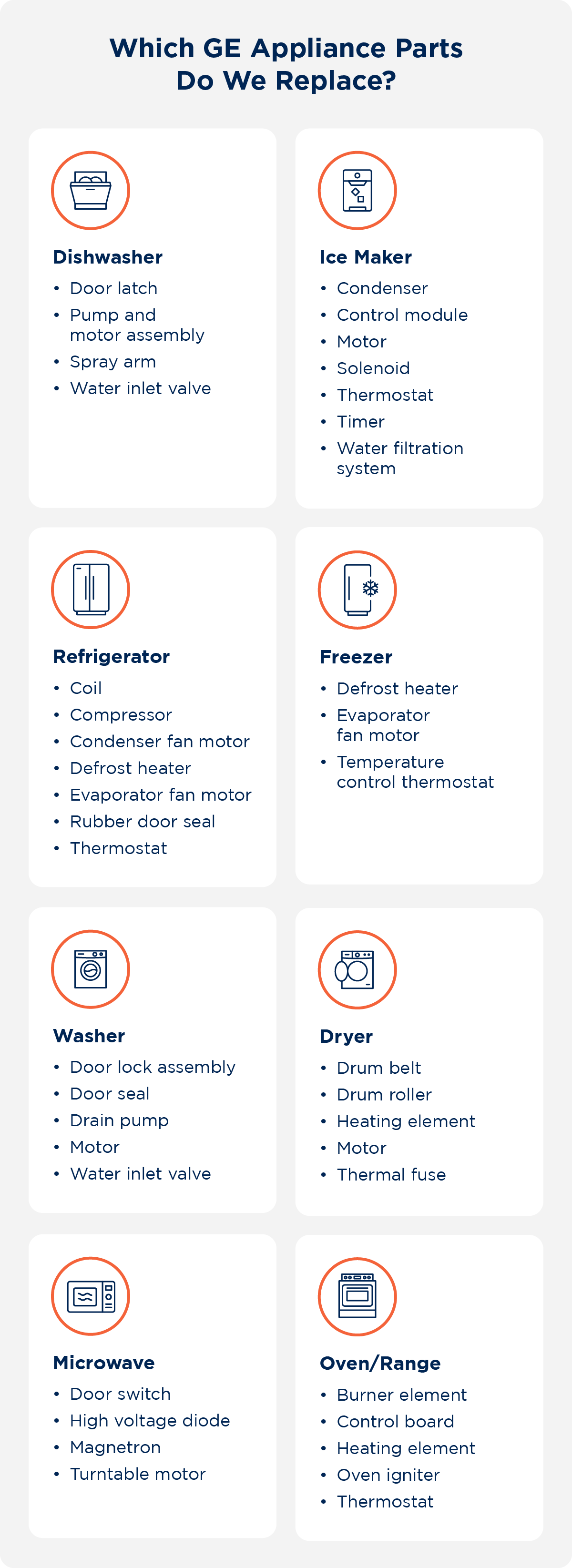  List of appliance parts Mr. Appliance replaces for dishwashers, microwaves, refrigerators, freezers, washers, dryers, ice makers, and ovens/ranges. 