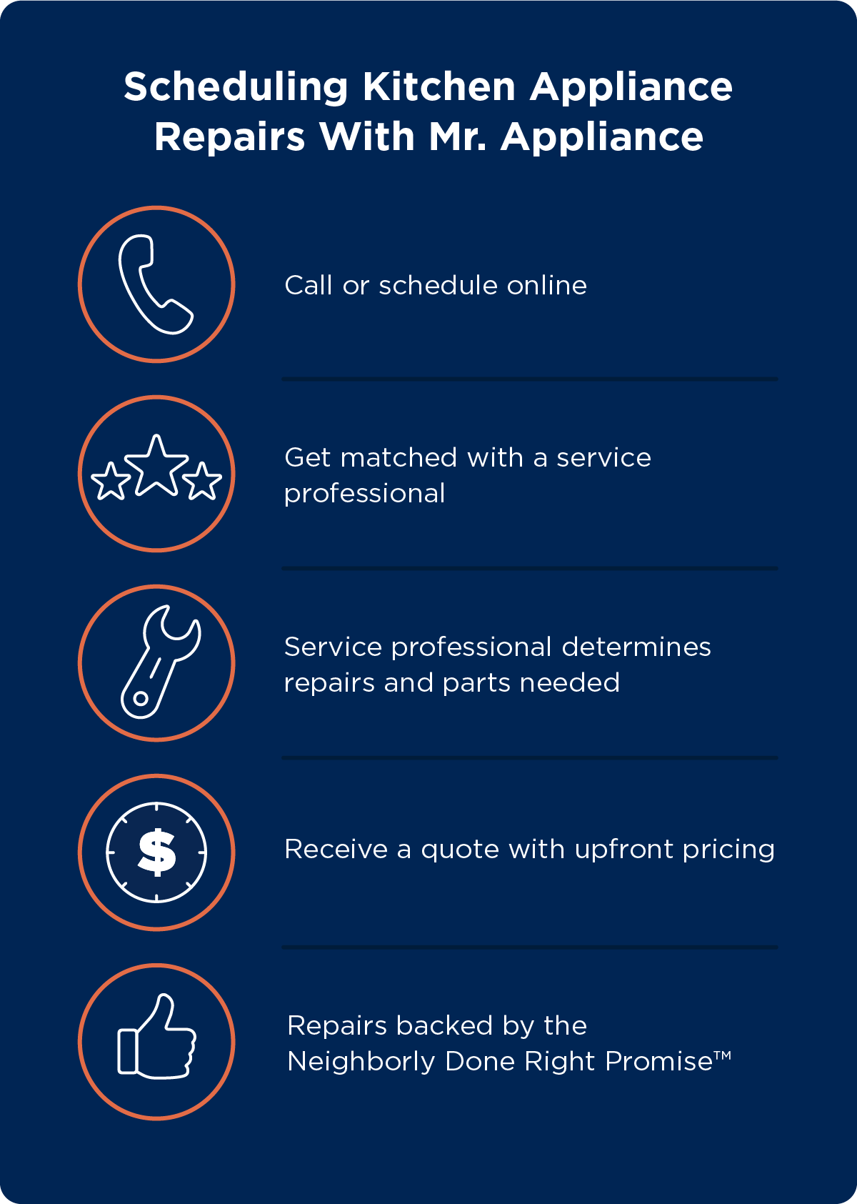 Image recaps show how scheduling a repair with Mr. Appliance works, with icons like a telephone, tie, toolkit, dollar bill, and Mr. Appliance logo.