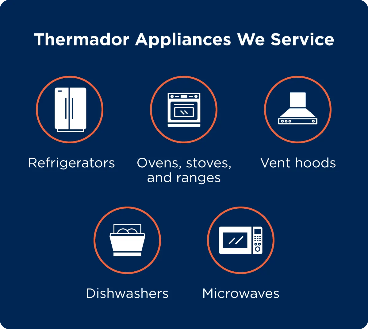 List of appliances Mr. Appliance services: oven, stoves, ranges, refrigerators, vent hoods, dishwashers, and microwaves.  