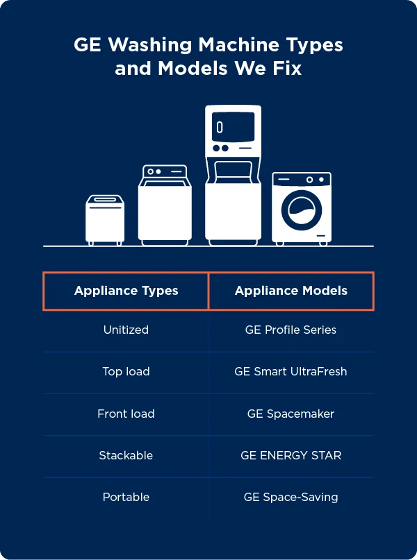 Mr. Appliance fixes unitized, top load, front load, stackable, and portable washers for the following appliance models: GE Profile Series, GE Smart UltraFresh, GE Spacemaker, GE ENERGY STAR, and GE Space-Saving.