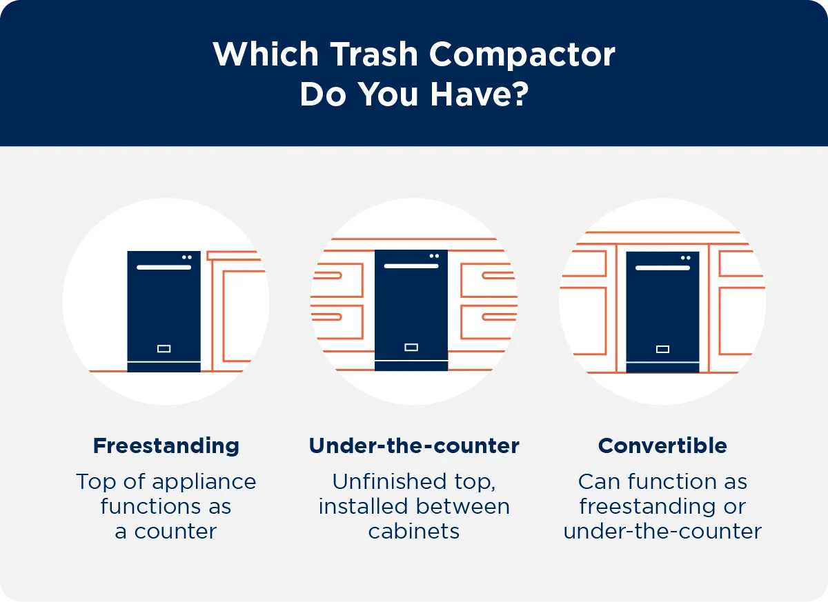 Freestanding trash compactor tops blend with counters, under-the-counter models have unfinished tops and are installed between cabinets, and convertible models work either way.