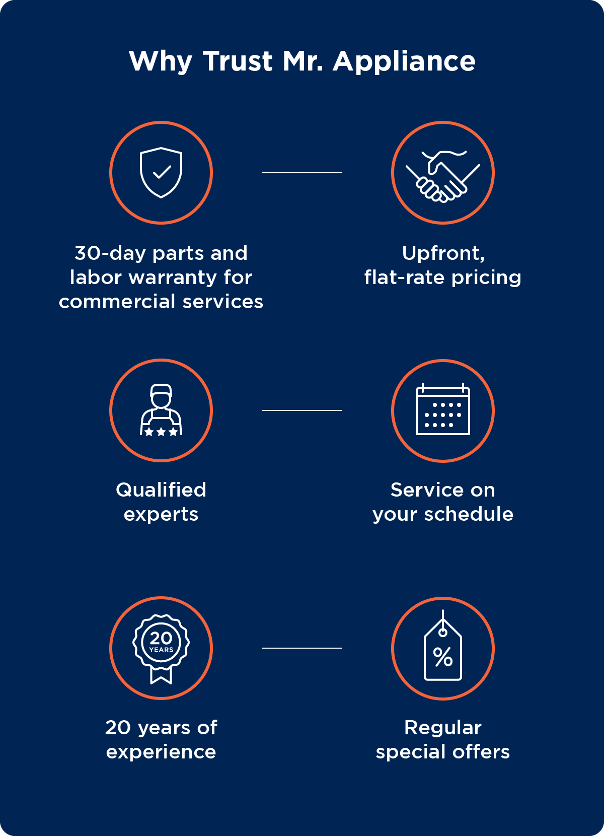 Illustration listing the reasons to trust Mr. Appliance