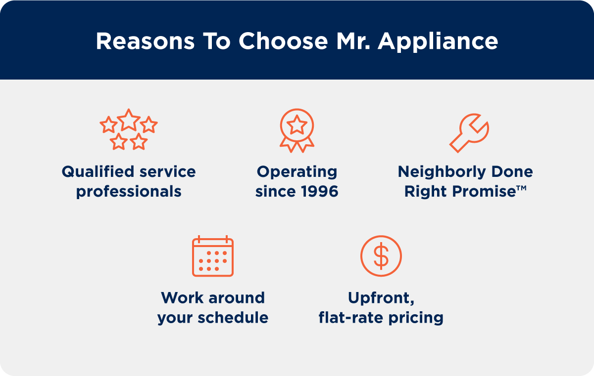 Reasons to Choose Mr. Appliance: Qualified service professionals, operation since 196, Neighborly Done Right Promise, Work around your schedule, Upfront flat-rate pricing.